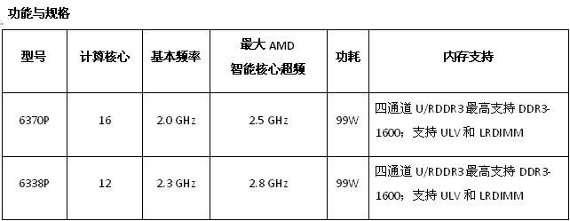 AMD皓龍6300系列處理器增添12核和16核新成員，實現全新效率優化 