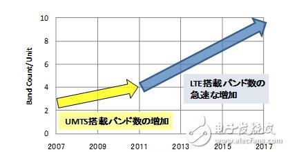 移動設備中搭載的平均頻帶數量的推測