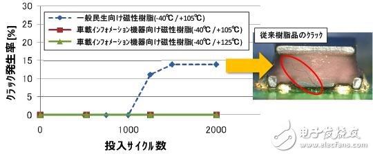 熱沖擊試驗投入周期  vs裂紋發生率