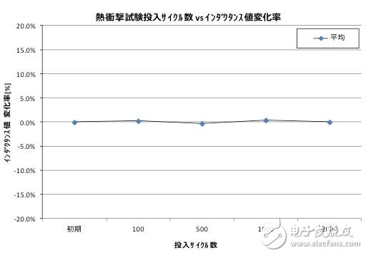 熱沖擊實驗前后的主要電氣特征的變化