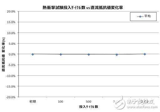 熱沖擊實驗前后的主要電氣特征的變化