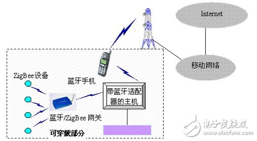 基于藍牙和ZigBee的可穿戴網絡的體系結構