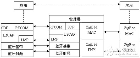 藍牙 /ZigBee 網關的通信協議模型