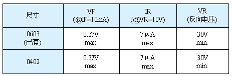 0603（0.6×0.3mm）與0402（0.4×0.2mm）尺寸產品的規格對比