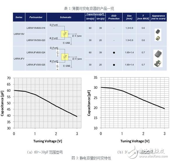 靜電容量的可變特性