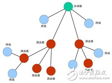 支持復雜網絡拓撲結構的多級路由