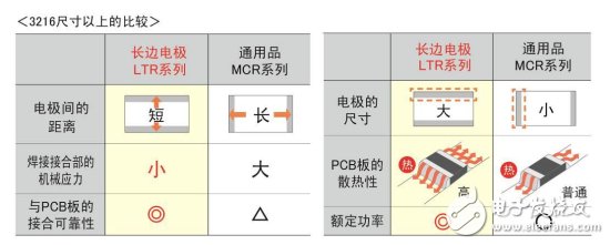 長邊電極與短邊電極（通用品）的特性比較