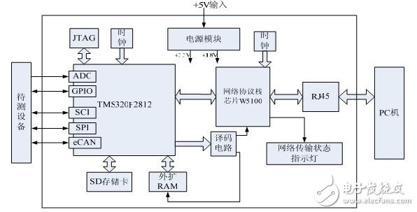 DSP使用W5100實現以太網