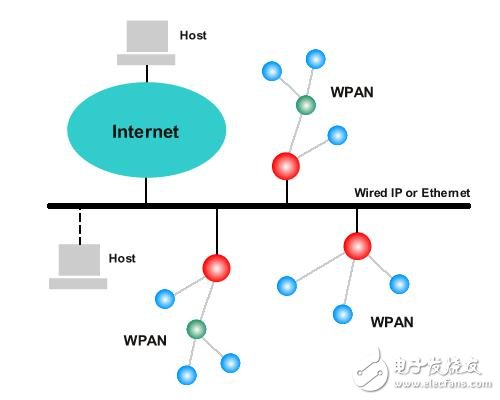 網絡示意圖