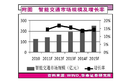 智能交通市場規模將達萬億 市場表現火熱 