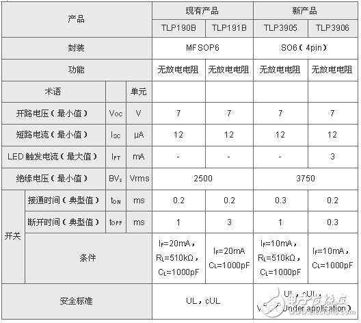 新產品主要規格