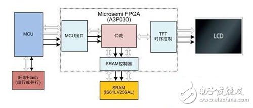 基于Microsemi FPGA的TFT控制的四大解決方案(一)