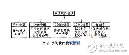 系統(tǒng)軟件模塊框圖