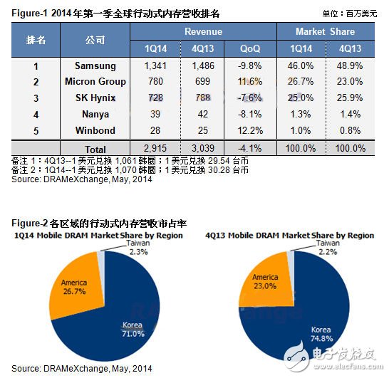 三星移動內(nèi)存23nm制程名利雙收 美光市占第二