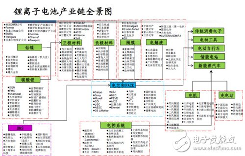 鋰離子電池產業鏈全景圖