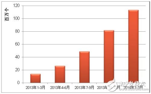 MEMS傳感器的出廠數量累計增長圖