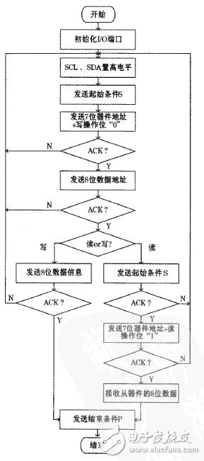 數據傳輸