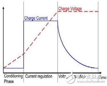 鋰電池充電