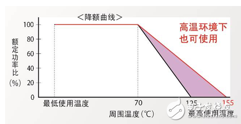 可用于需要在高溫環境下使用的領域