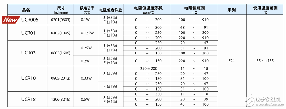 產品陣容表