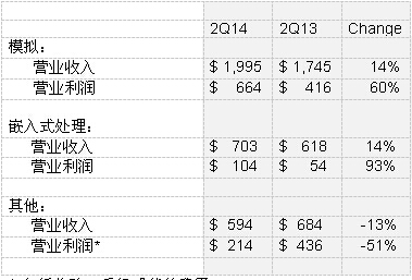 德州儀器財務報告