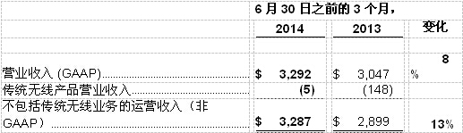 德州儀器財務報告