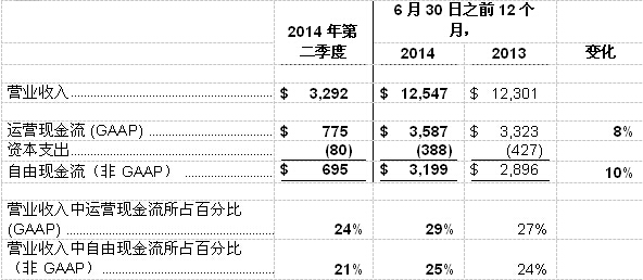 德州儀器財務報告