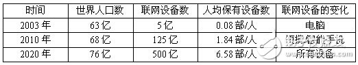 瑞薩：完善解決方案 力拓物聯(lián)網(wǎng)市場