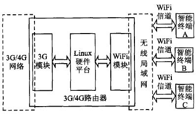  3G/4G路由器設(shè)計(jì)方案圖