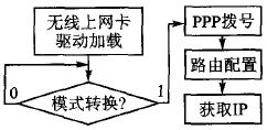 3G/4G網(wǎng)絡接入流程圖