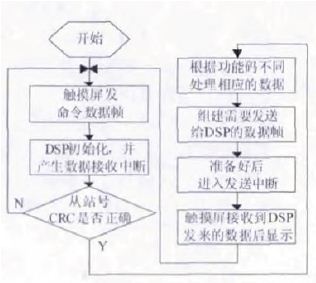 數據通信流程圖