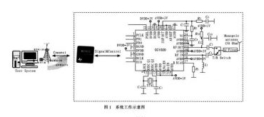 系統工作示意