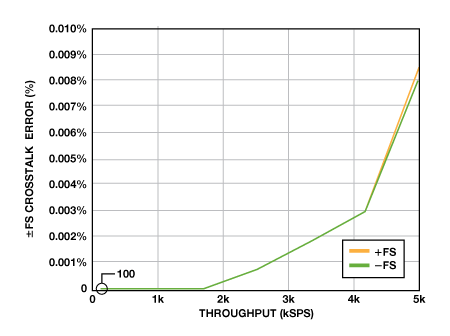 串擾誤差與吞吐速率的關(guān)系，以滿量程幅度的百分比表示