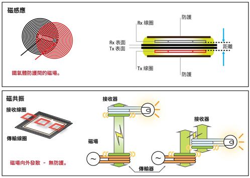 無線充電磁場