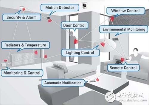 ZigBee