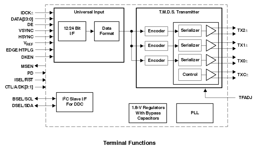 TFP410 PanelBus DVI發送器