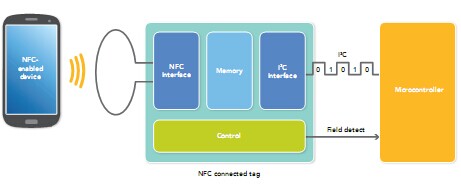 NFC嵌入式應(yīng)用手冊