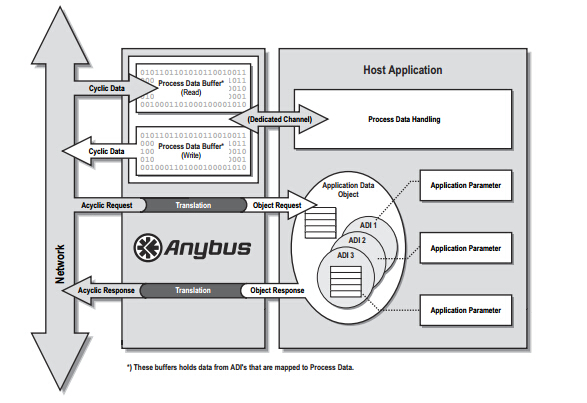 Anybus CompactCom B30軟件設計指南