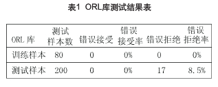 ORL庫測試結果表