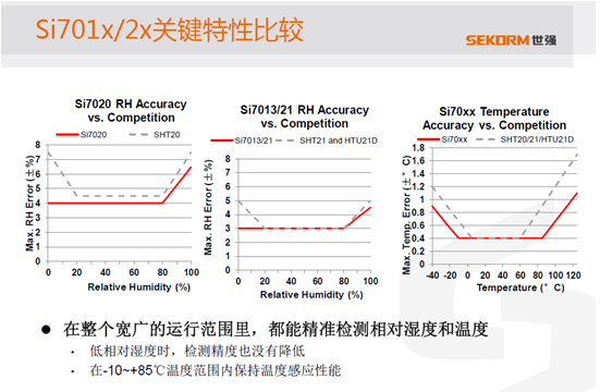 Si701x/2x與競爭產品的RH精度和范圍比較