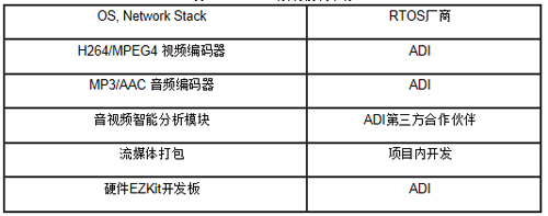 表1 IP Camera系統(tǒng)模塊來源