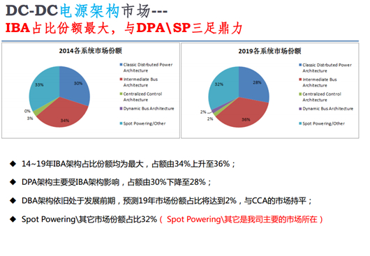 DC-DC電源架構市場各構架占比圖