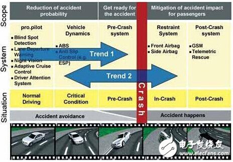 ADAS兩大趨勢
