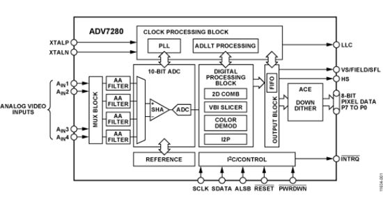 ADV7280