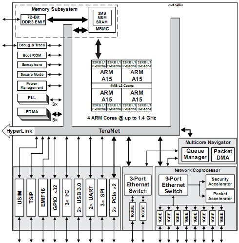 AM5K2E02：ARM Cortex-A15 處理器