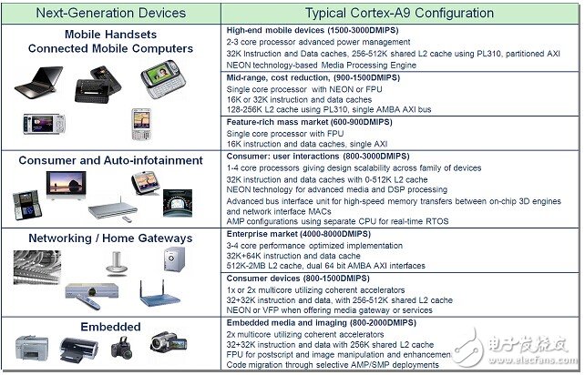 ARM CortexA9處理器白皮書