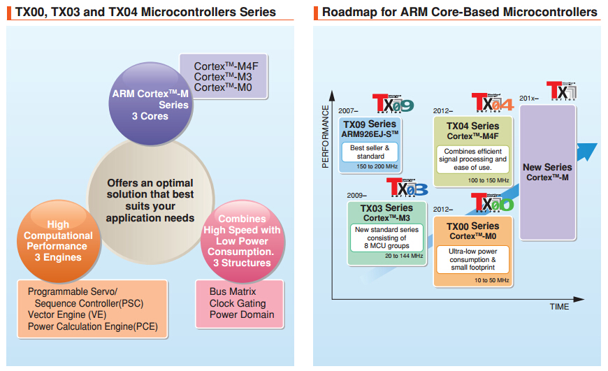 【東芝】基于Cortex-M內核的TX00，TX03，TX04系列MCU