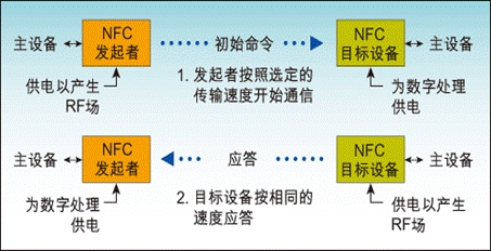 NFC主動(dòng)通信模式