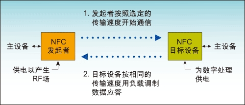 NFC被動(dòng)通信模式