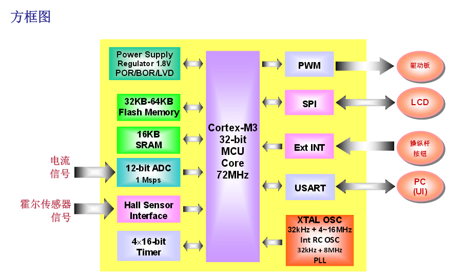 基于ARM Cortex-M3的32位MCU電機控制開發板